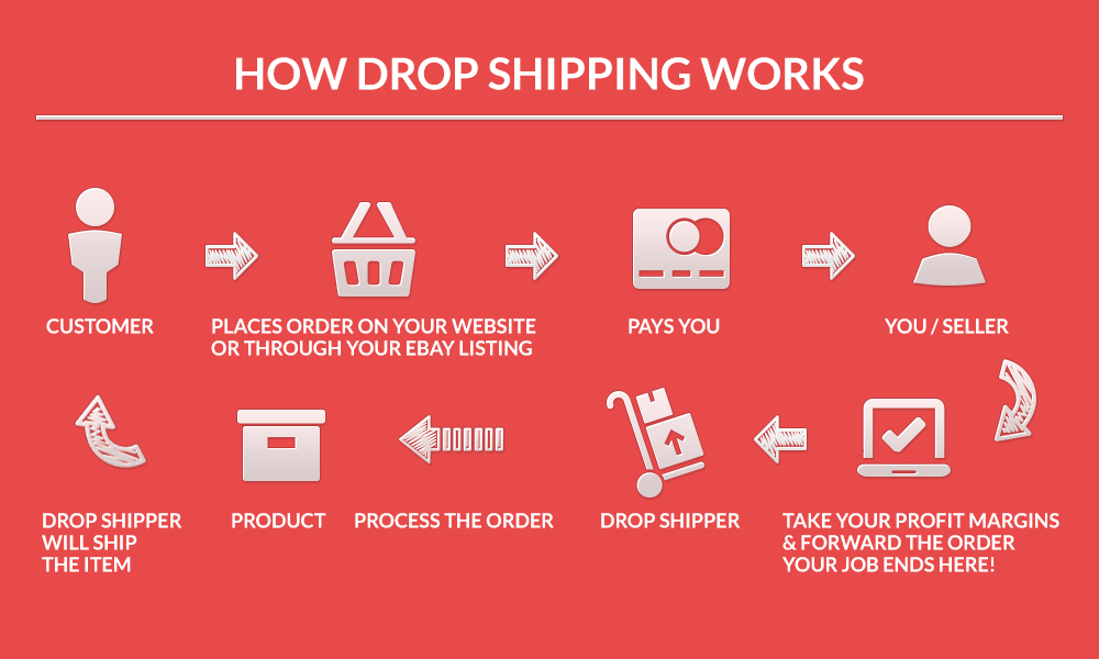 Drop Shipping supplier Feed What It Is And How It Works Just 